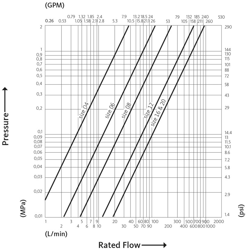 OGF flow diagram